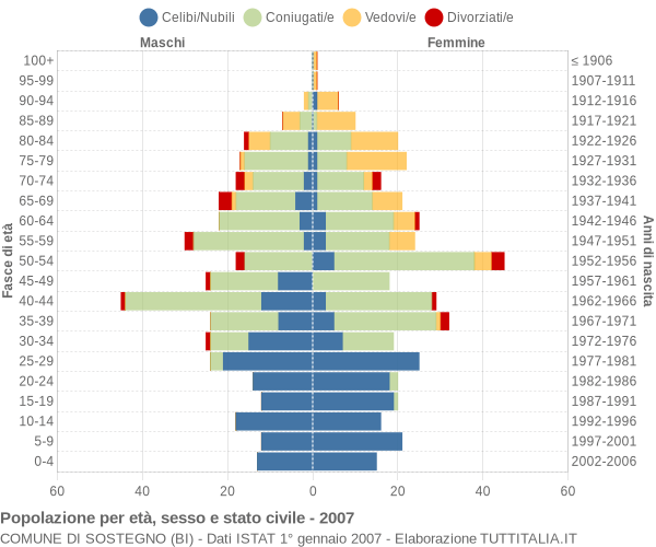 Grafico Popolazione per età, sesso e stato civile Comune di Sostegno (BI)