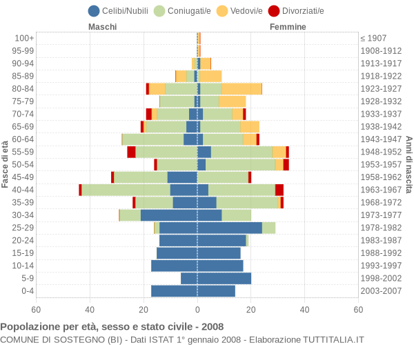 Grafico Popolazione per età, sesso e stato civile Comune di Sostegno (BI)