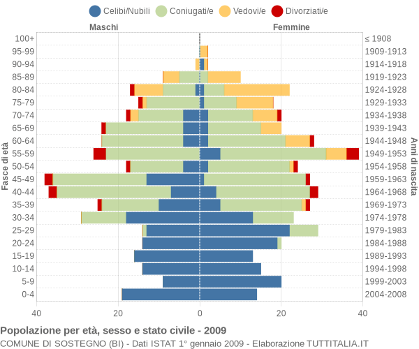 Grafico Popolazione per età, sesso e stato civile Comune di Sostegno (BI)