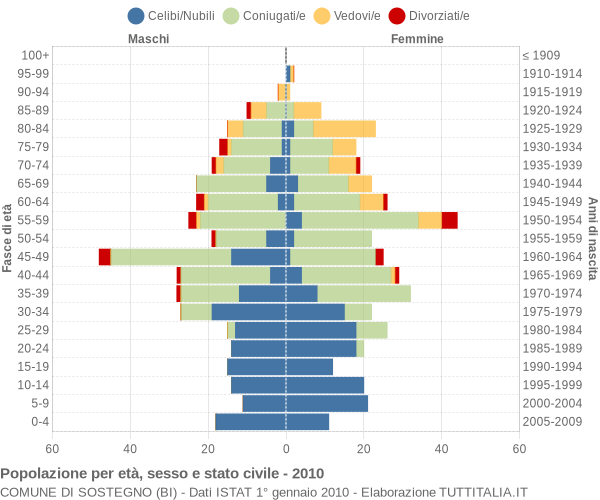 Grafico Popolazione per età, sesso e stato civile Comune di Sostegno (BI)