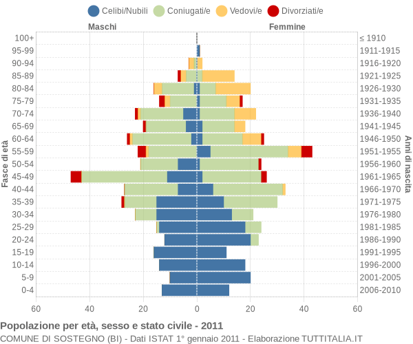 Grafico Popolazione per età, sesso e stato civile Comune di Sostegno (BI)