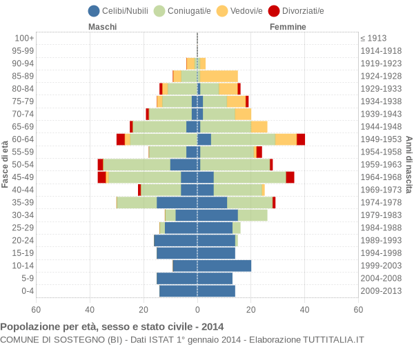 Grafico Popolazione per età, sesso e stato civile Comune di Sostegno (BI)