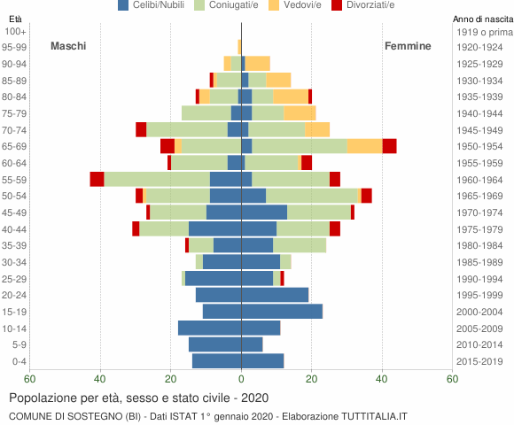 Grafico Popolazione per età, sesso e stato civile Comune di Sostegno (BI)