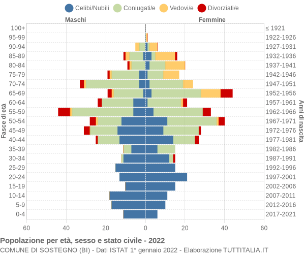 Grafico Popolazione per età, sesso e stato civile Comune di Sostegno (BI)