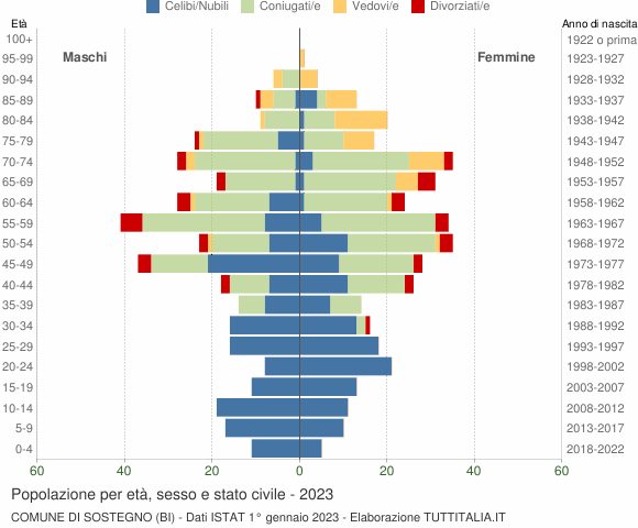 Grafico Popolazione per età, sesso e stato civile Comune di Sostegno (BI)