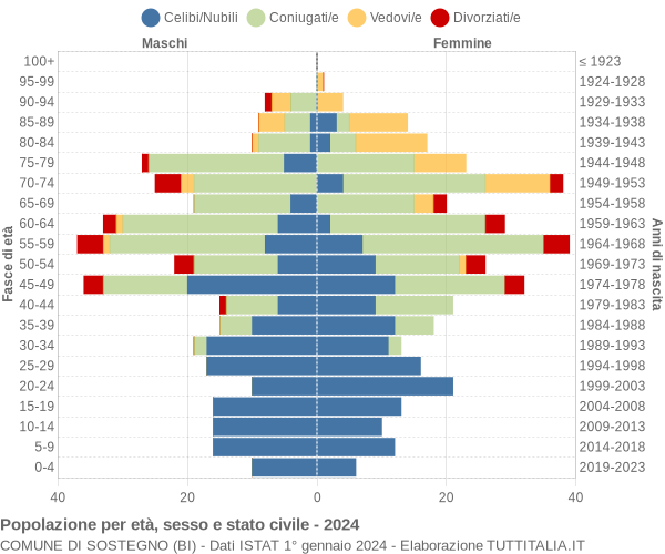 Grafico Popolazione per età, sesso e stato civile Comune di Sostegno (BI)