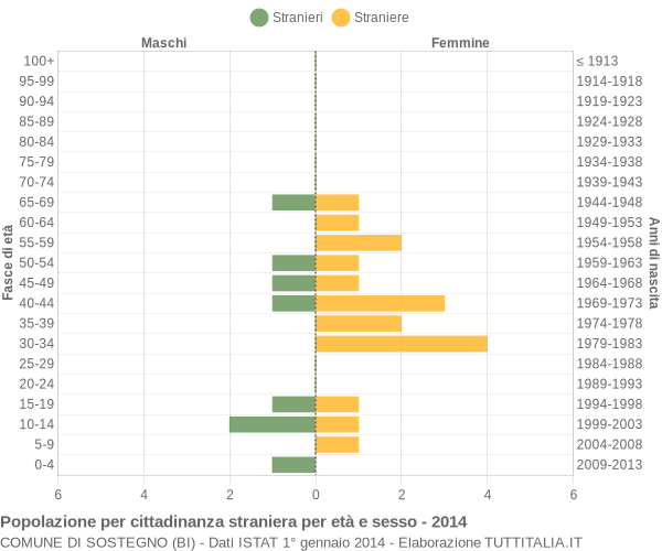 Grafico cittadini stranieri - Sostegno 2014