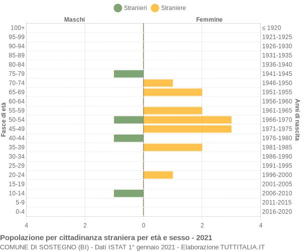 Grafico cittadini stranieri - Sostegno 2021