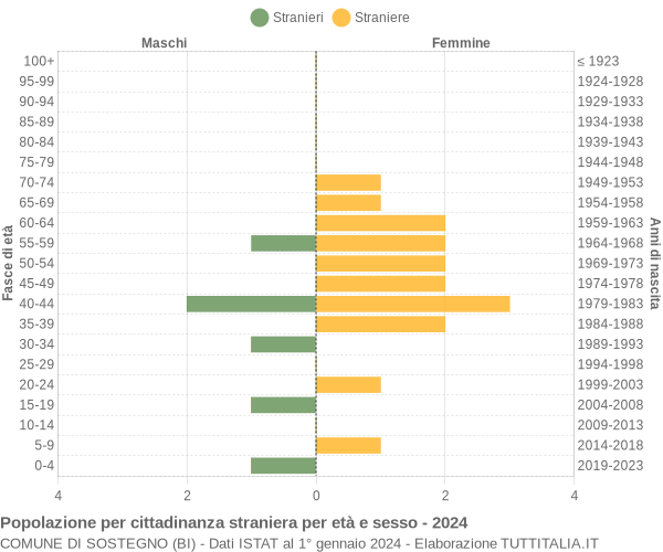 Grafico cittadini stranieri - Sostegno 2024