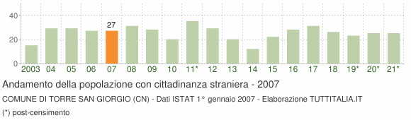 Grafico andamento popolazione stranieri Comune di Torre San Giorgio (CN)