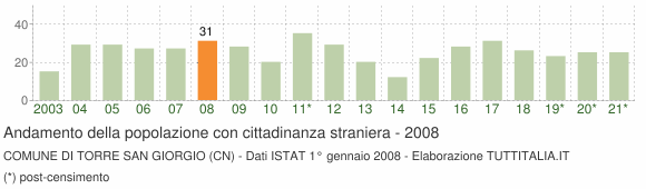 Grafico andamento popolazione stranieri Comune di Torre San Giorgio (CN)