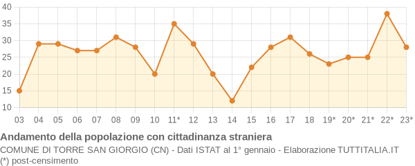 Andamento popolazione stranieri Comune di Torre San Giorgio (CN)