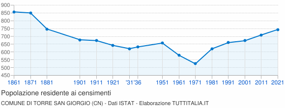 Grafico andamento storico popolazione Comune di Torre San Giorgio (CN)
