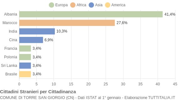 Grafico cittadinanza stranieri - Torre San Giorgio 2005