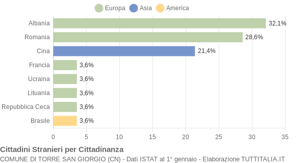 Grafico cittadinanza stranieri - Torre San Giorgio 2016