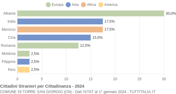 Grafico cittadinanza stranieri - Torre San Giorgio 2024