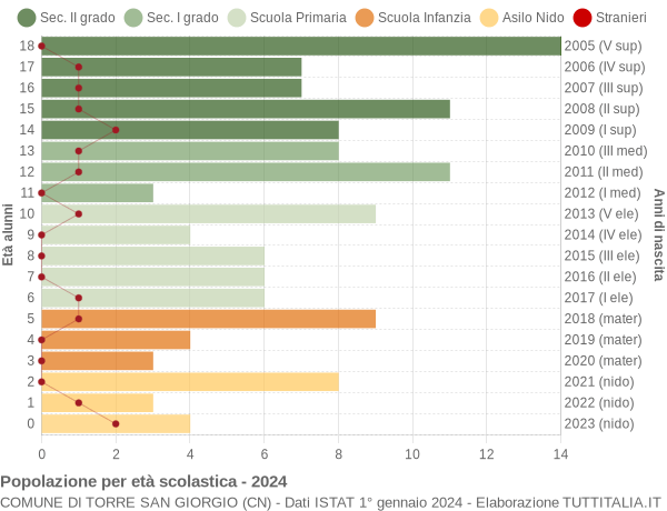 Grafico Popolazione in età scolastica - Torre San Giorgio 2024