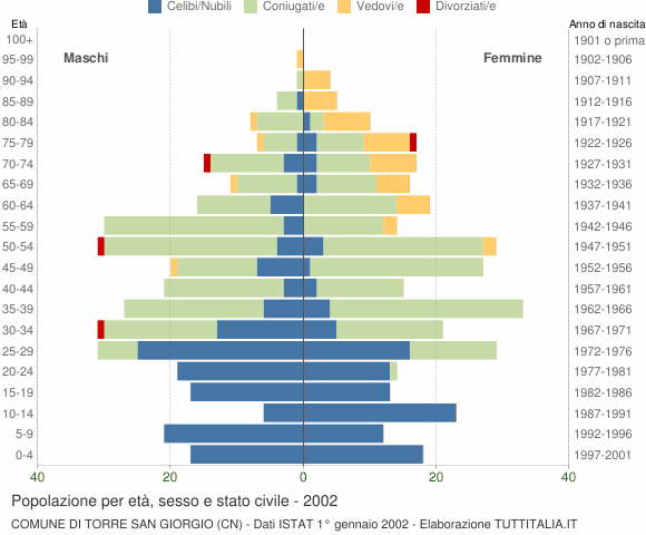 Grafico Popolazione per età, sesso e stato civile Comune di Torre San Giorgio (CN)