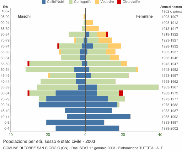 Grafico Popolazione per età, sesso e stato civile Comune di Torre San Giorgio (CN)