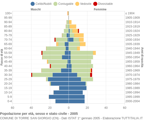 Grafico Popolazione per età, sesso e stato civile Comune di Torre San Giorgio (CN)