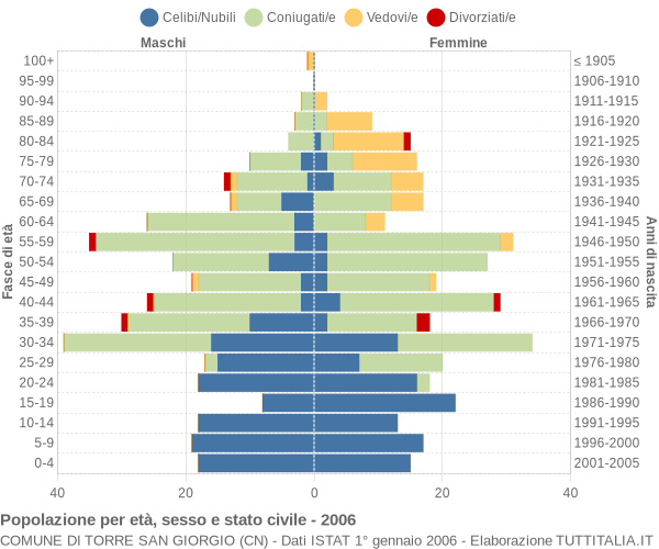 Grafico Popolazione per età, sesso e stato civile Comune di Torre San Giorgio (CN)