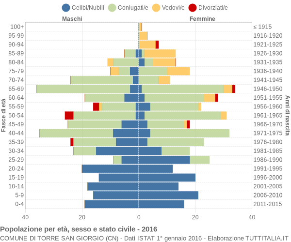 Grafico Popolazione per età, sesso e stato civile Comune di Torre San Giorgio (CN)