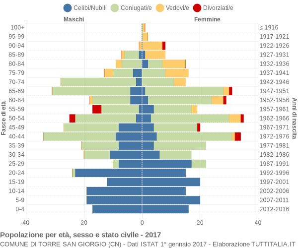 Grafico Popolazione per età, sesso e stato civile Comune di Torre San Giorgio (CN)