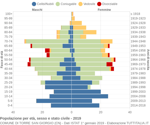 Grafico Popolazione per età, sesso e stato civile Comune di Torre San Giorgio (CN)