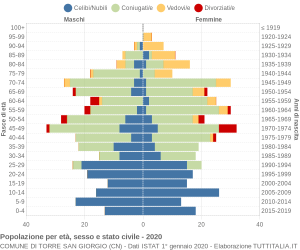 Grafico Popolazione per età, sesso e stato civile Comune di Torre San Giorgio (CN)