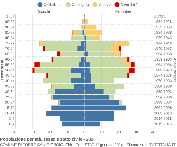 Grafico Popolazione per età, sesso e stato civile Comune di Torre San Giorgio (CN)