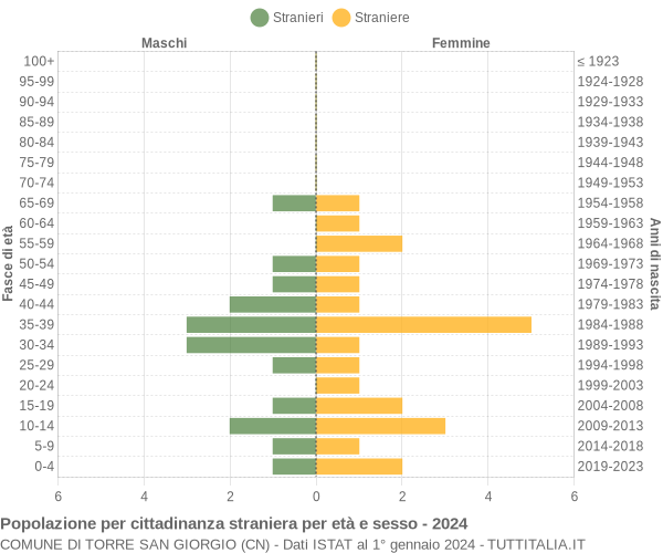 Grafico cittadini stranieri - Torre San Giorgio 2024