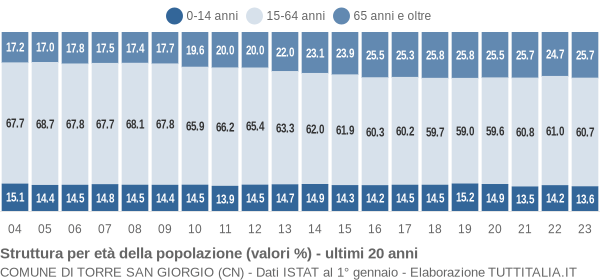 Grafico struttura della popolazione Comune di Torre San Giorgio (CN)