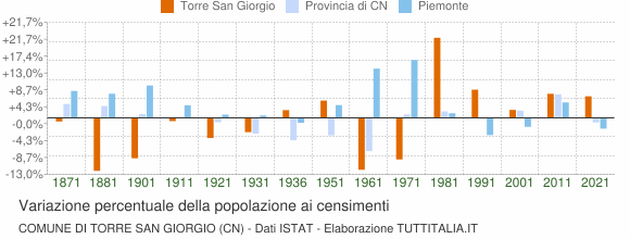 Grafico variazione percentuale della popolazione Comune di Torre San Giorgio (CN)