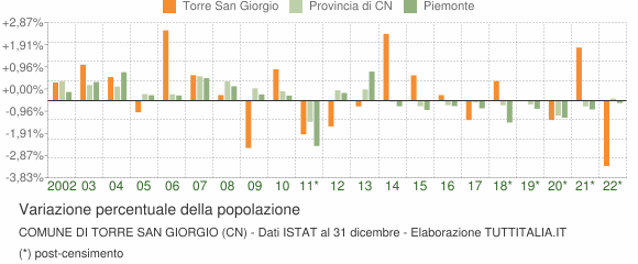 Variazione percentuale della popolazione Comune di Torre San Giorgio (CN)