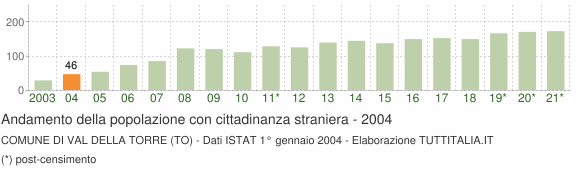 Grafico andamento popolazione stranieri Comune di Val della Torre (TO)