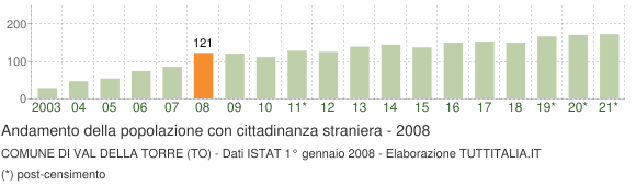 Grafico andamento popolazione stranieri Comune di Val della Torre (TO)