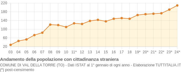 Andamento popolazione stranieri Comune di Val della Torre (TO)