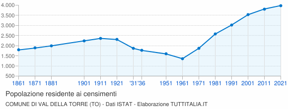 Grafico andamento storico popolazione Comune di Val della Torre (TO)