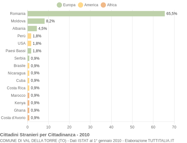 Grafico cittadinanza stranieri - Val della Torre 2010