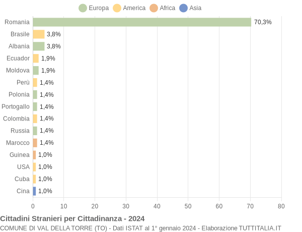 Grafico cittadinanza stranieri - Val della Torre 2024