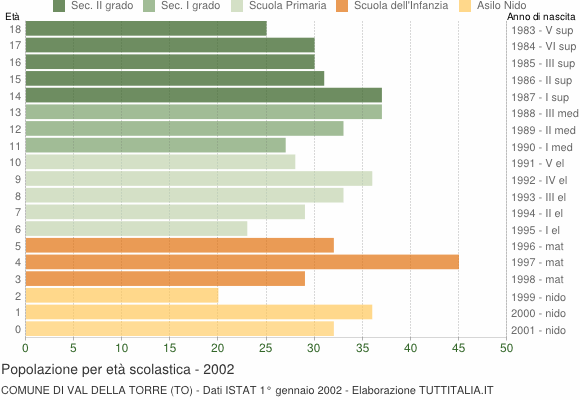 Grafico Popolazione in età scolastica - Val della Torre 2002