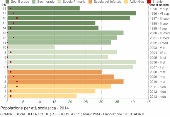 Grafico Popolazione in età scolastica - Val della Torre 2014