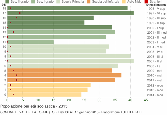 Grafico Popolazione in età scolastica - Val della Torre 2015