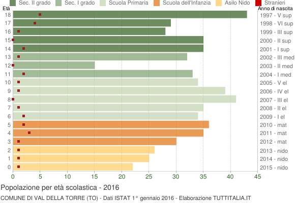 Grafico Popolazione in età scolastica - Val della Torre 2016