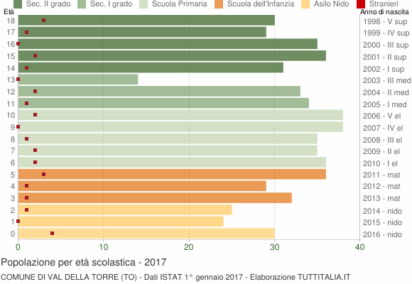 Grafico Popolazione in età scolastica - Val della Torre 2017