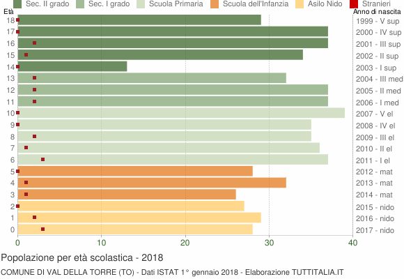 Grafico Popolazione in età scolastica - Val della Torre 2018