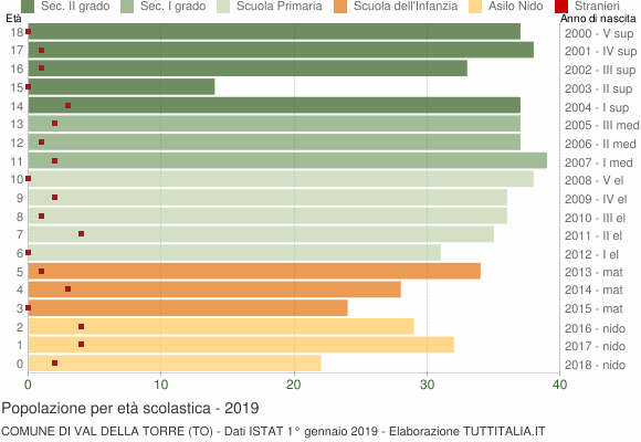 Grafico Popolazione in età scolastica - Val della Torre 2019