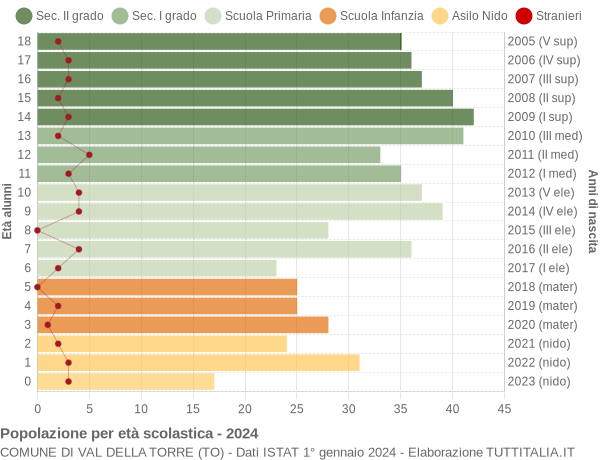 Grafico Popolazione in età scolastica - Val della Torre 2024