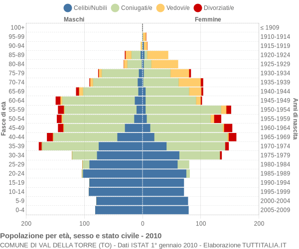 Grafico Popolazione per età, sesso e stato civile Comune di Val della Torre (TO)