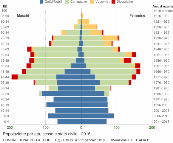Grafico Popolazione per età, sesso e stato civile Comune di Val della Torre (TO)
